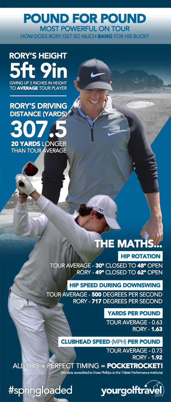 Rory McIlroy Stats