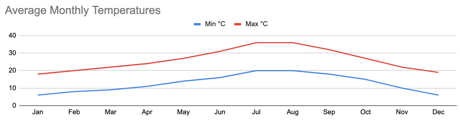 Average Monthly Temperatures for Morocco