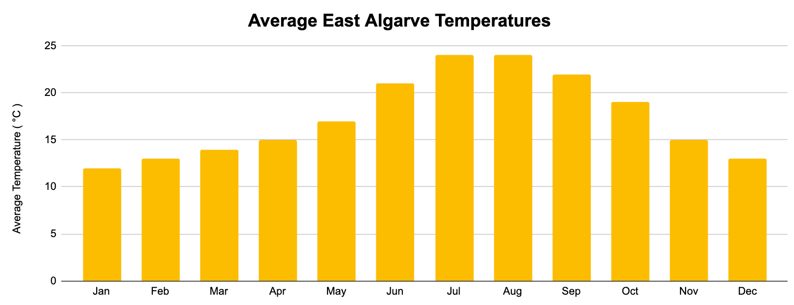 Average East Algarve Temperatures