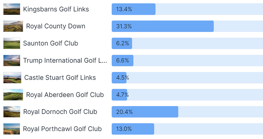 Never to have hosted The Open - full results