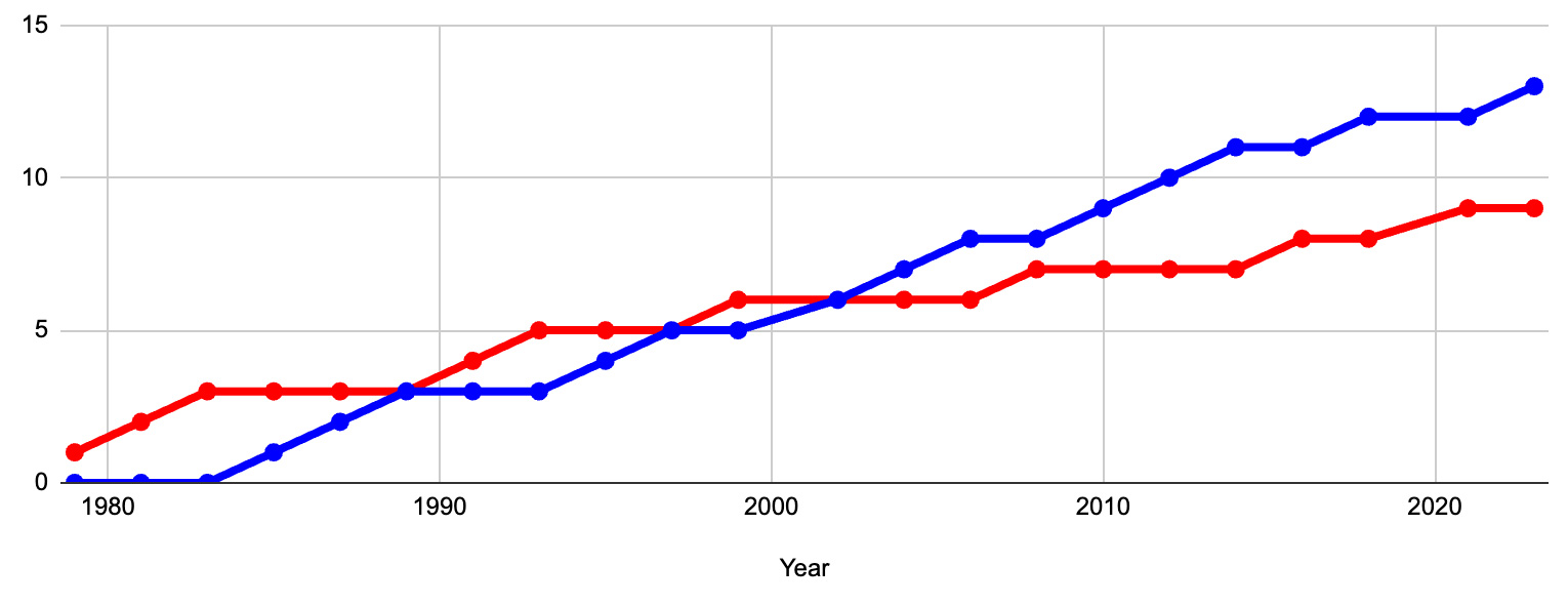 Ryder Cup Wins - 1979 onwards