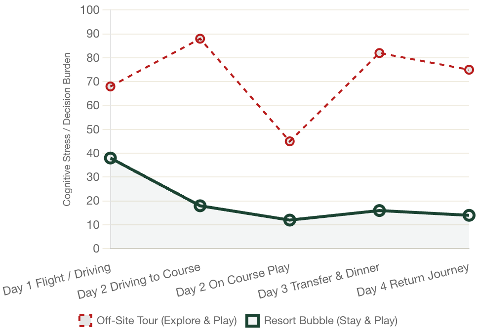 Cognitive Stress Curve